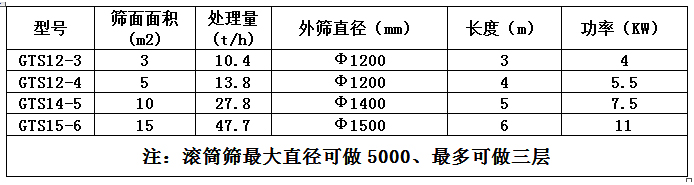 GTS系列滚筒筛技术参数.jpg